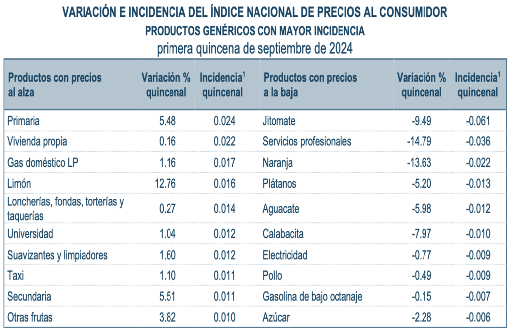 Inflación se mantiene en reversa: 4.44%; agroalimentos y energéticos siguen a la baja